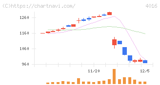 ＭＩＴホールディングス(4016)の日足チャート