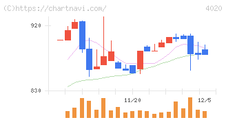 ビートレンド(4020)の日足チャート