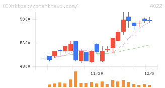 ラサ工業(4022)の日足チャート
