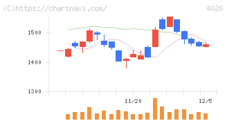 神島化学工業(4026)の日足チャート