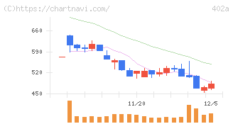 アクセルスペースホールディングス(402A)の日足チャート