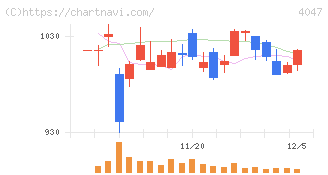 関東電化工業(4047)の日足チャート