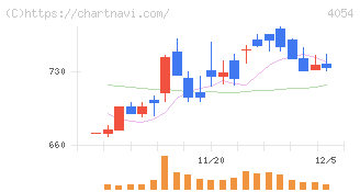 日本情報クリエイト(4054)の日足チャート