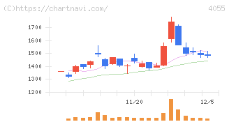ティアンドエスグループ(4055)の日足チャート