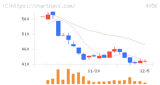 ニューラルグループ(4056)の日足チャート