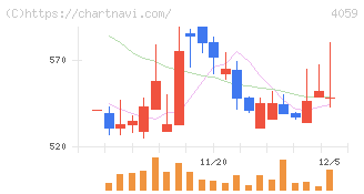まぐまぐ(4059)の日足チャート