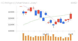 イビデン(4062)の日足チャート