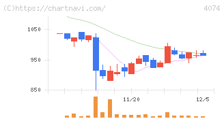 ラキール(4074)の日足チャート