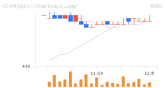 田中化学研究所(4080)の日足チャート