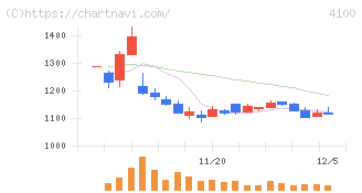 戸田工業(4100)の日足チャート
