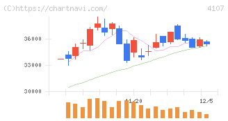 伊勢化学工業(4107)の日足チャート