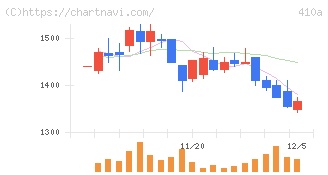 ＧＭＯコマース(410A)の日足チャート