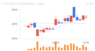保土谷化学工業(4112)の日足チャート