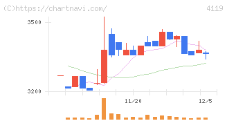 日本ピグメントホールディングス(4119)の日足チャート