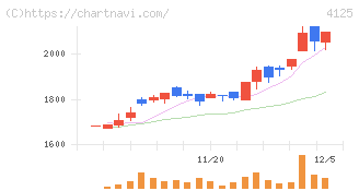 三和油化工業(4125)の日足チャート