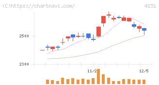 協和キリン(4151)の日足チャート