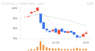 プレイド(4165)の日足チャート