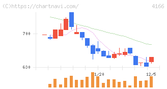 かっこ(4166)の日足チャート