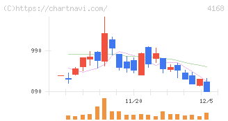 ヤプリ(4168)の日足チャート