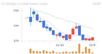 ＥＮＥＣＨＡＮＧＥ(4169)の日足チャート