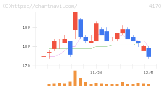 Ｋａｉｚｅｎ　Ｐｌａｔｆｏｒｍ(4170)の日足チャート