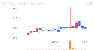 ジーネクスト(4179)の日足チャート