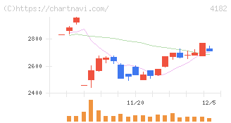 三菱ガス化学(4182)の日足チャート