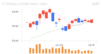 東京応化工業(4186)の日足チャート