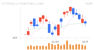 三菱ケミカルグループ(4188)の日足チャート
