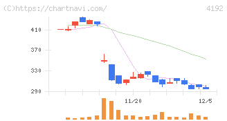 スパイダープラス(4192)の日足チャート