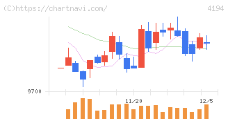 ビジョナル(4194)の日足チャート