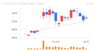 ムービン・ストラテジック・キャリア(421A)の日足チャート
