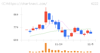 児玉化学工業(4222)の日足チャート