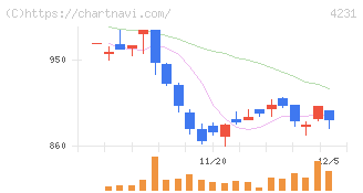 タイガースポリマー(4231)の日足チャート