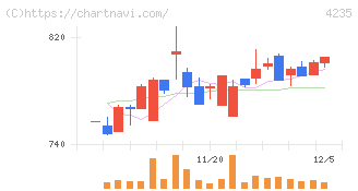 ウルトラファブリックス・ホールディングス(4235)の日足チャート