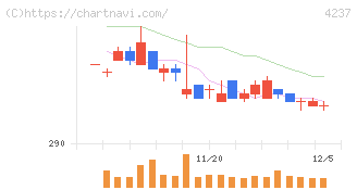 フジプレアム(4237)の日足チャート