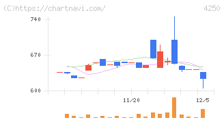 フロンティア(4250)の日足チャート