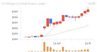 ＴＨＥＣＯＯ(4255)の日足チャート