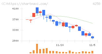 網屋(4258)の日足チャート