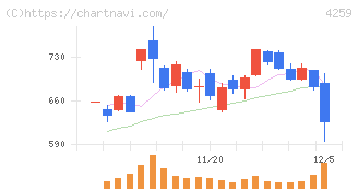 エクサウィザーズ(4259)の日足チャート