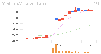 アジアクエスト(4261)の日足チャート