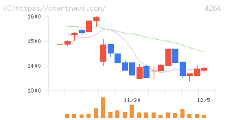 セキュア(4264)の日足チャート