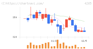 Ｉｎｓｔｉｔｕｔｉｏｎ　ｆｏｒ　ａ　Ｇｌｏｂａｌ　Ｓｏｃｉｅ(4265)の日足チャート