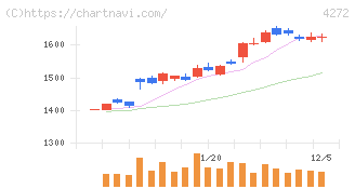 日本化薬(4272)の日足チャート