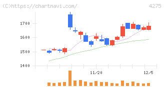 カーリット(4275)の日足チャート