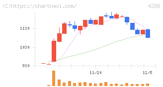 ＣＬホールディングス(4286)の日足チャート