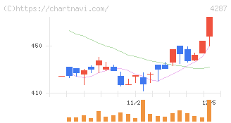 ジャストプランニング(4287)の日足チャート