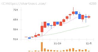 アズジェント(4288)の日足チャート