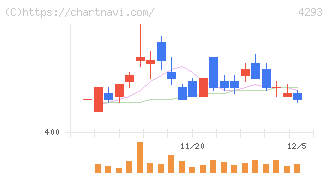 セプテーニ・ホールディングス(4293)の日足チャート