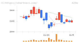 テクセンドフォトマスク(429A)の日足チャート